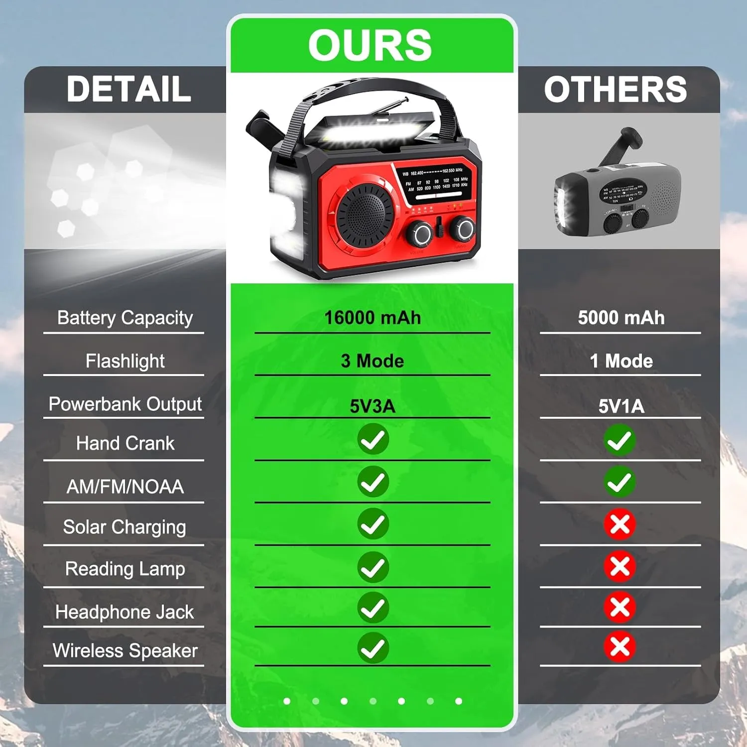16000mAh Hand Crank Emergency Weather Radio with Wireless Speaker, 59200mWh NOAA AM FM Solar Radio with Flashlight Cell Phone Charger Reading Lamp Compass SOS for Camping and Survival (Red)