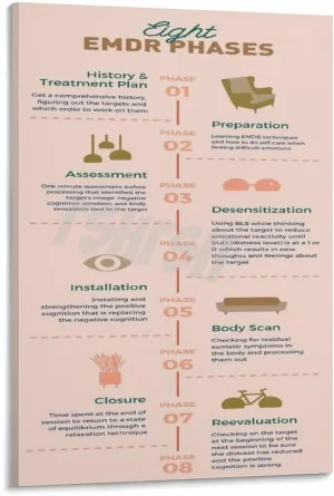 8 Phases of EMDR Poster DBT Therapy Office Decor Mental Health Wall Art Canvas Painting for Living Room Bedroom Decor 24x36inch(60x90cm) Frame-style