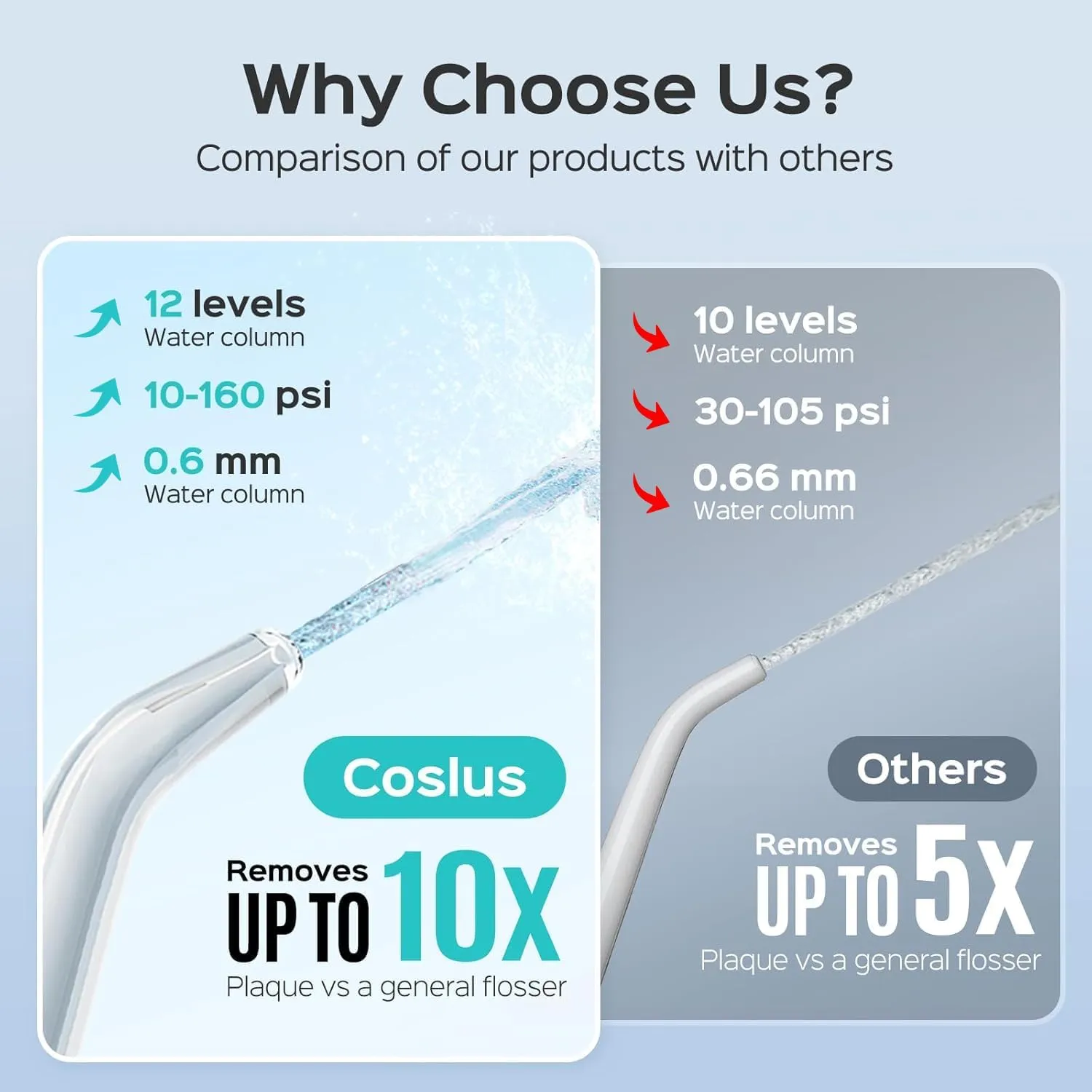 COSLUS Water Flosser, Water Dental Flosser Teeth Pick, 12 Settings Pressure Professional Gums, Braces, 600ML Electric Oral Irrigator Waterproof Flossing Cleaner Deep Cleaning with 5 Tips for Family E1