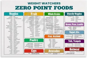 EFLHGNC Zero Point Foods Poster Weight Watchers Points List Foods Chart Poster (2) Canvas Painting Wall Art Poster for Bedroom Living Room Decor 12x08inch(30x20cm)