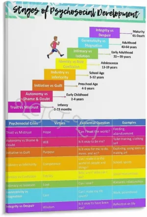 Jean Piagets Stages of Cognitive Development Infographic Guide Poster (2) Canvas Painting for Living Room Bedroom Decor 24x36inch(60x90cm) Frame-style